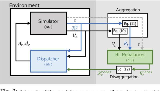Figure 2 for A Modular and Transferable Reinforcement Learning Framework for the Fleet Rebalancing Problem
