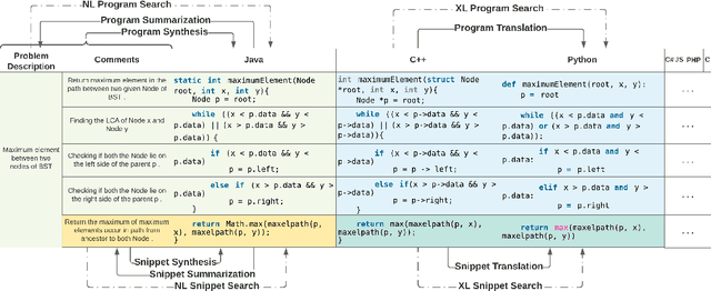 Figure 2 for XLCoST: A Benchmark Dataset for Cross-lingual Code Intelligence