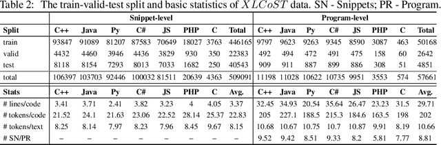 Figure 3 for XLCoST: A Benchmark Dataset for Cross-lingual Code Intelligence
