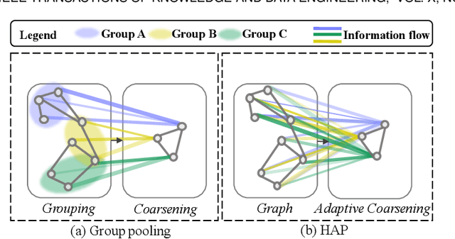 Figure 1 for Hierarchical Adaptive Pooling by Capturing High-order Dependency for Graph Representation Learning