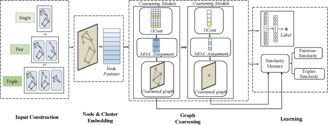 Figure 3 for Hierarchical Adaptive Pooling by Capturing High-order Dependency for Graph Representation Learning