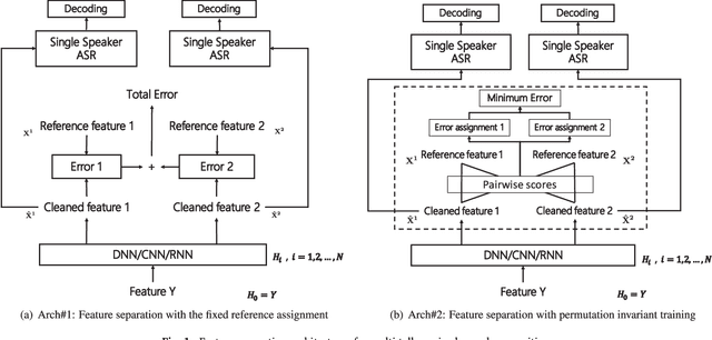 Figure 1 for Single-Channel Multi-talker Speech Recognition with Permutation Invariant Training