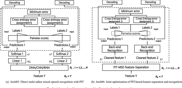 Figure 3 for Single-Channel Multi-talker Speech Recognition with Permutation Invariant Training