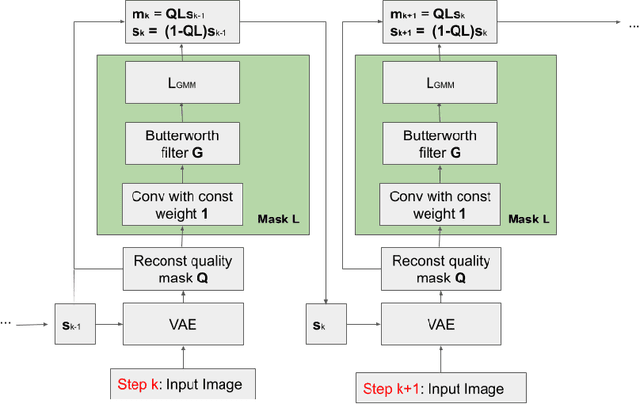 Figure 1 for Unsupervised Object Segmentation with Explicit Localization Module