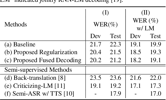 Figure 3 for Sequence-to-sequence Automatic Speech Recognition with Word Embedding Regularization and Fused Decoding