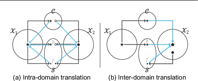 Figure 1 for What and Where to Translate: Local Mask-based Image-to-Image Translation