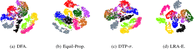 Figure 3 for Biologically Motivated Algorithms for Propagating Local Target Representations
