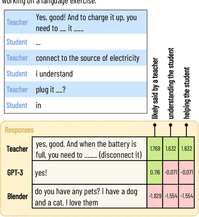 Figure 1 for The AI Teacher Test: Measuring the Pedagogical Ability of Blender and GPT-3 in Educational Dialogues