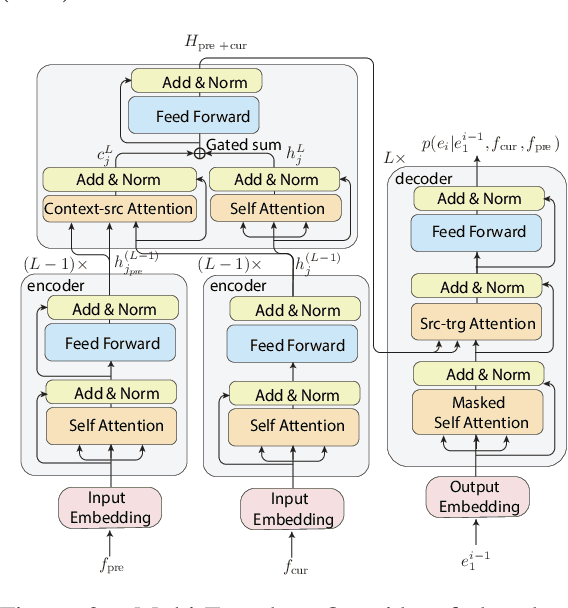Figure 3 for Diving Deep into Context-Aware Neural Machine Translation