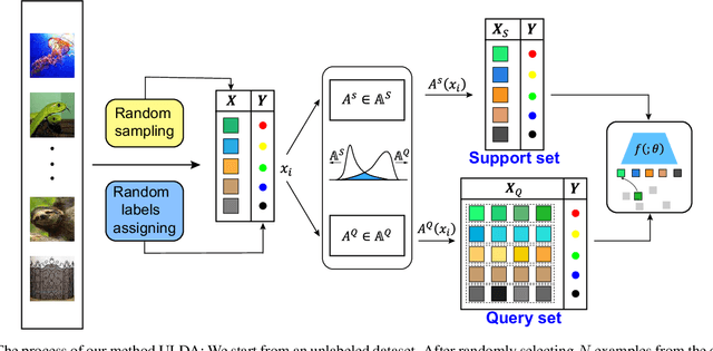Figure 2 for Unsupervised Few-shot Learning via Distribution Shift-based Augmentation