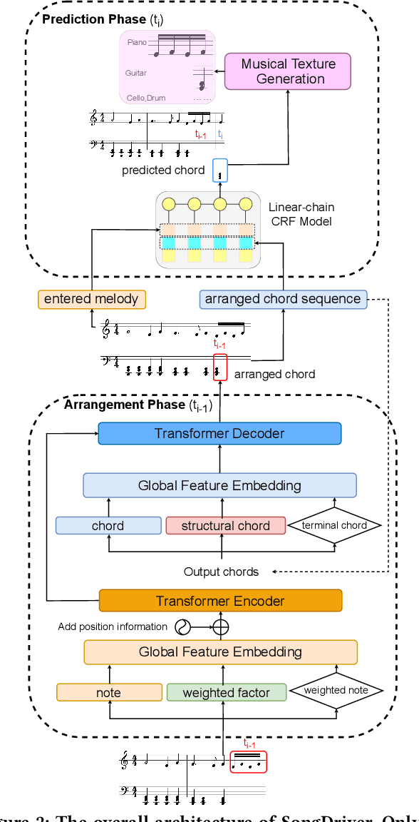 Figure 3 for SongDriver: Real-time Music Accompaniment Generation without Logical Latency nor Exposure Bias