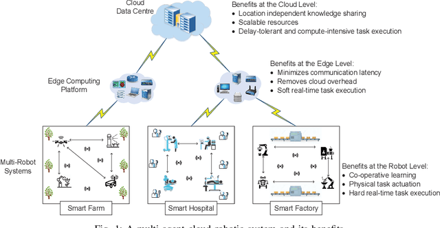 Figure 1 for Resource Allocation and Service Provisioning in Multi-Agent Cloud Robotics: A Comprehensive Survey