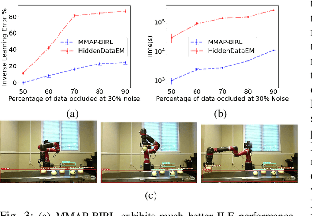 Figure 3 for Marginal MAP Estimation for Inverse RL under Occlusion with Observer Noise