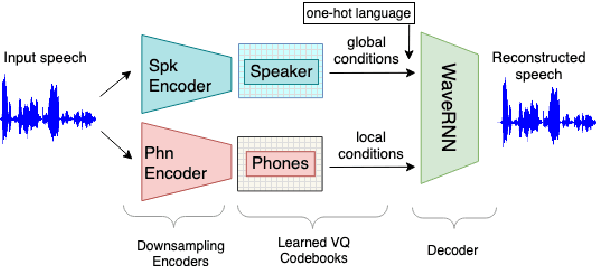 Figure 1 for Exploring Disentanglement with Multilingual and Monolingual VQ-VAE