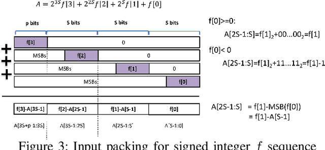 Figure 3 for HiKonv: High Throughput Quantized Convolution With Novel Bit-wise Management and Computation