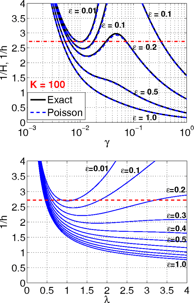 Figure 1 for Compressed Sensing with Very Sparse Gaussian Random Projections