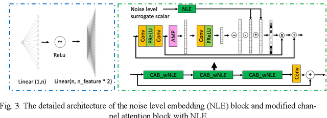 Figure 4 for A Noise-level-aware Framework for PET Image Denoising