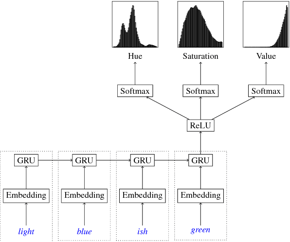 Figure 1 for Learning Distributions of Meant Color