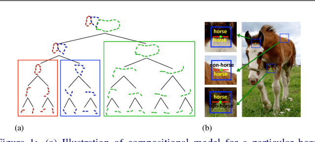 Figure 1 for Semantic Part Segmentation using Compositional Model combining Shape and Appearance