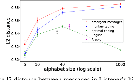 Figure 3 for Anti-efficient encoding in emergent communication