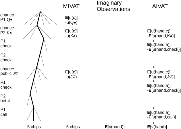 Figure 1 for AIVAT: A New Variance Reduction Technique for Agent Evaluation in Imperfect Information Games