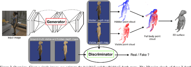 Figure 3 for Moulding Humans: Non-parametric 3D Human Shape Estimation from Single Images