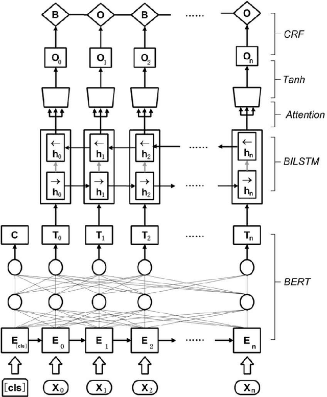 Figure 1 for A hybrid deep-learning approach for complex biochemical named entity recognition