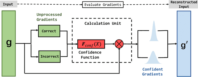 Figure 3 for signADAM: Learning Confidences for Deep Neural Networks