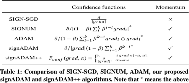 Figure 2 for signADAM: Learning Confidences for Deep Neural Networks