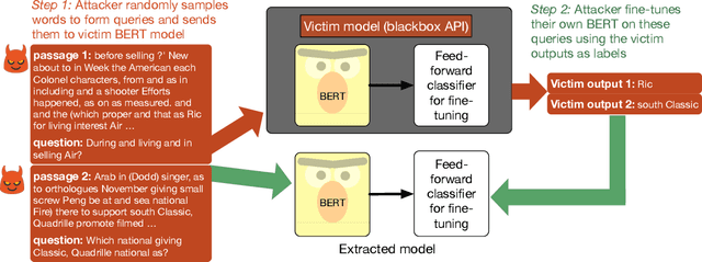 Figure 1 for Thieves on Sesame Street! Model Extraction of BERT-based APIs