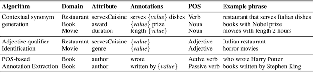Figure 2 for AutoQA: From Databases To QA Semantic Parsers With Only Synthetic Training Data