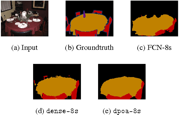 Figure 3 for Dense CNN Learning with Equivalent Mappings