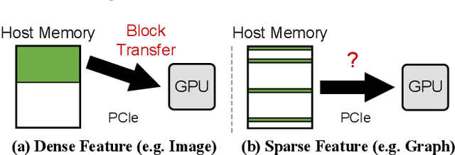 Figure 1 for Large Graph Convolutional Network Training with GPU-Oriented Data Communication Architecture