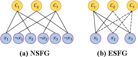 Figure 3 for Can Graph Neural Networks Learn to Solve MaxSAT Problem?