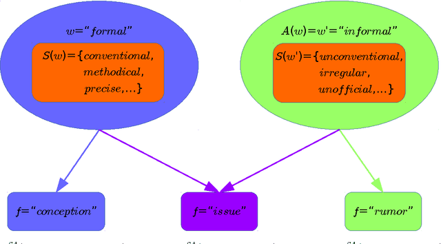 Figure 1 for Integrating Distributional Lexical Contrast into Word Embeddings for Antonym-Synonym Distinction