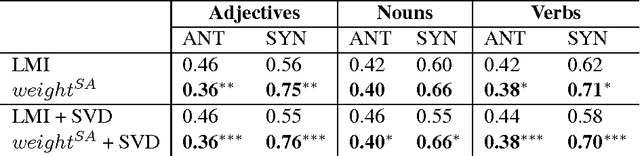 Figure 2 for Integrating Distributional Lexical Contrast into Word Embeddings for Antonym-Synonym Distinction