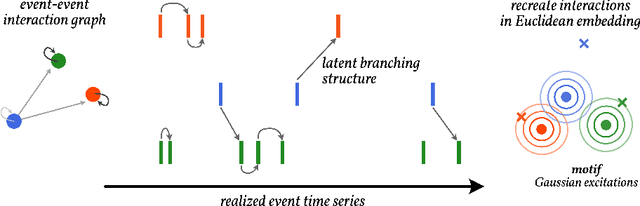 Figure 1 for Latent Embeddings of Point Process Excitations