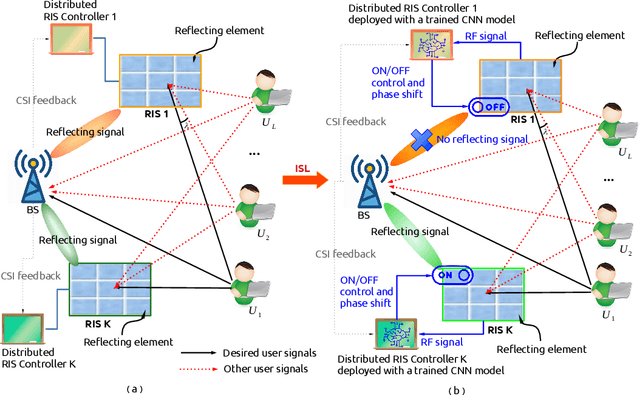 Figure 1 for Intelligent Spectrum Learning for Wireless Networks with Reconfigurable Intelligent Surfaces
