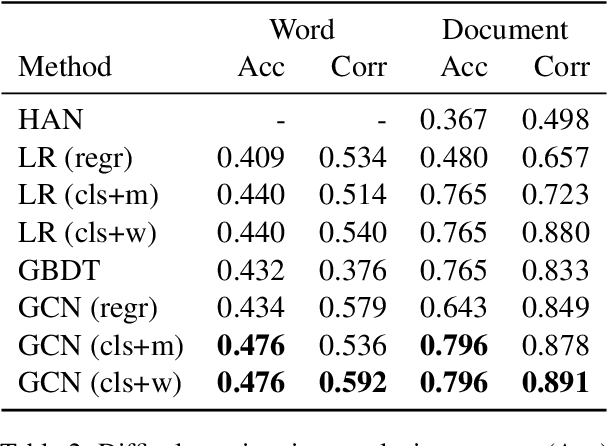 Figure 4 for Semi-Supervised Joint Estimation of Word and Document Readability