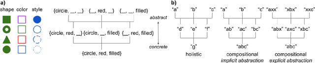 Figure 1 for Emergence of hierarchical reference systems in multi-agent communication