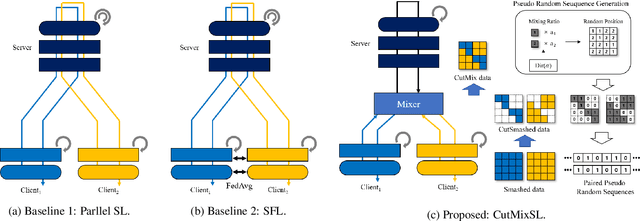 Figure 1 for Visual Transformer Meets CutMix for Improved Accuracy, Communication Efficiency, and Data Privacy in Split Learning