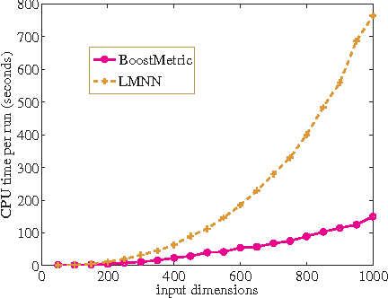 Figure 4 for Positive Semidefinite Metric Learning with Boosting