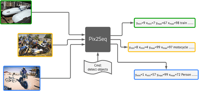 Figure 1 for Pix2seq: A Language Modeling Framework for Object Detection