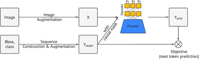 Figure 3 for Pix2seq: A Language Modeling Framework for Object Detection