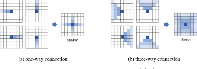 Figure 1 for Learning Affinity via Spatial Propagation Networks