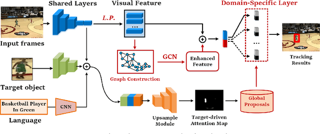 Figure 2 for Describe and Attend to Track: Learning Natural Language guided Structural Representation and Visual Attention for Object Tracking
