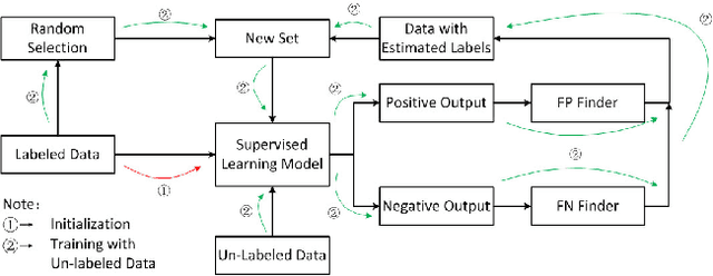 Figure 1 for Boost Picking: A Universal Method on Converting Supervised Classification to Semi-supervised Classification