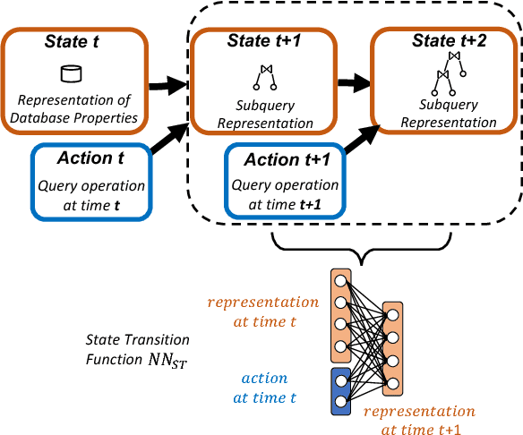 Figure 1 for Learning State Representations for Query Optimization with Deep Reinforcement Learning