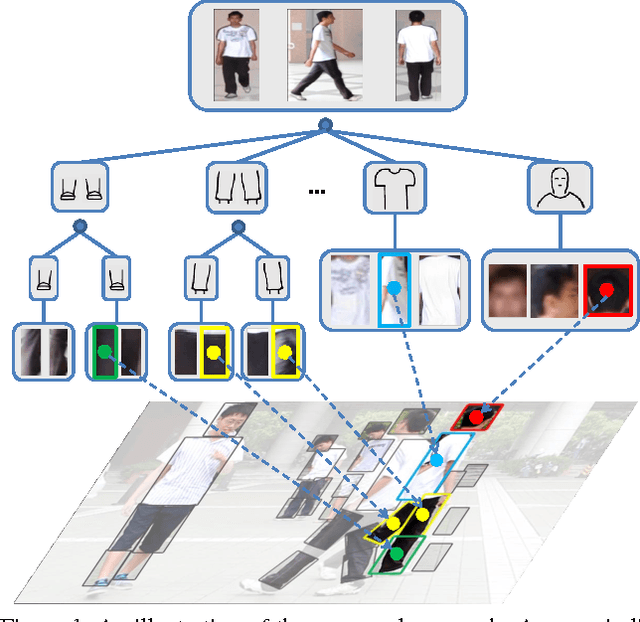 Figure 1 for Human Re-identification by Matching Compositional Template with Cluster Sampling