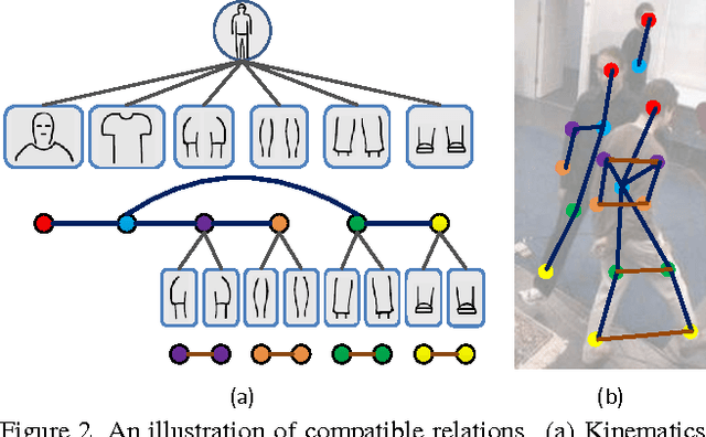 Figure 3 for Human Re-identification by Matching Compositional Template with Cluster Sampling